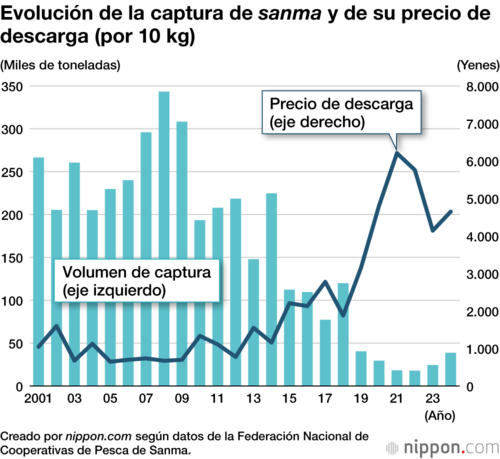 Evolución de la captura de sanma y de su precio de descarga (por 10 kg)