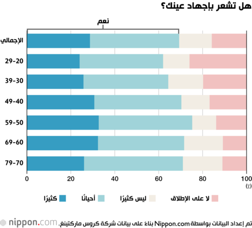 هل تشعر بإجهاد عينك؟