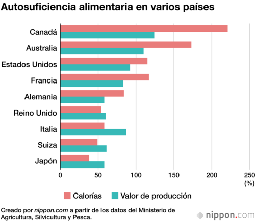 Autosuficiencia alimentaria en varios países