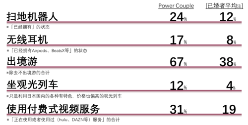 圖3 追求物質精神雙重享受的Power Couple(資料來源:株式會社三菱綜合研究所生活者市場預測系統mif)