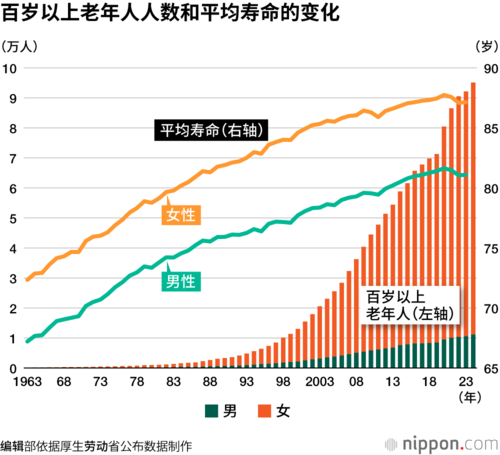 百岁以上老年人人数和平均寿命的变化