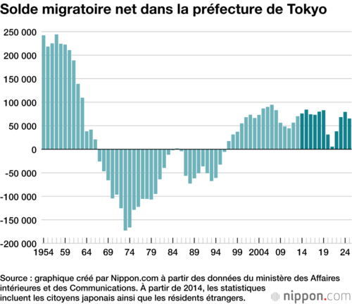 Solde migratoire net dans la préfecture de Tokyo