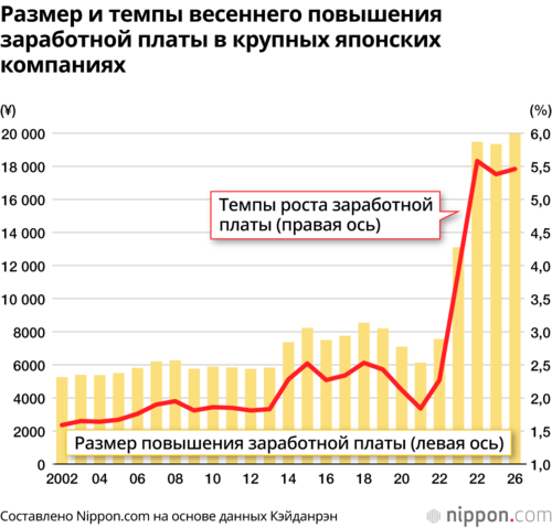 Размер и темпы весеннего повышения заработной платы в крупных японских компаниях