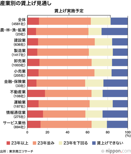 産業別の賃上げ見通し