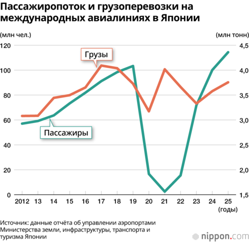 Пассажиропоток и грузоперевозки на международных авиалиниях в Японии