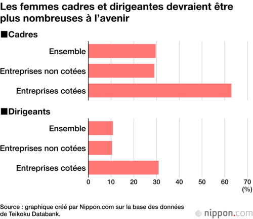 Les femmes cadres et dirigeantes devraient être plus nombreuses à l’avenir