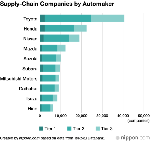 Supply-Chain Companies by Automaker