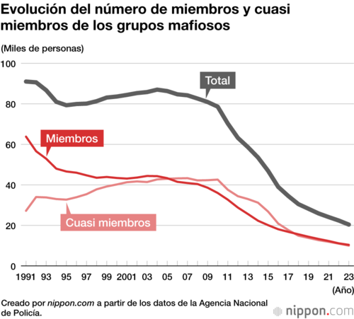 Evolución del número de miembros y cuasi miembros de los grupos mafiosos