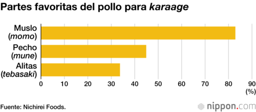 Partes favoritas del pollo para karaage