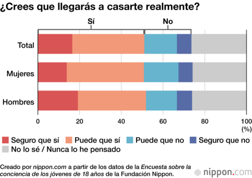 ¿Crees que llegarás a casarte realmente?