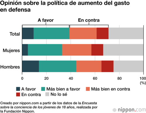 Opinión sobre la política de aumento del gasto en defensa
