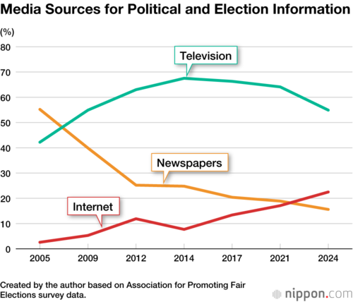 Media Sources for Political and Election Information