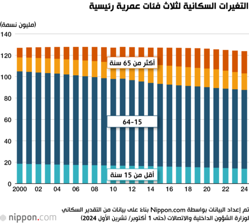 التغيرات السكانية لثلاث فئات عمرية رئيسية