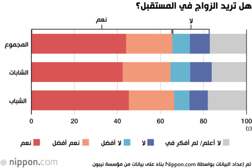 هل تريد الزواج في المستقبل؟