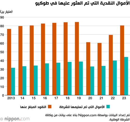 الأموال النقدية التي تم العثور عليها في طوكيو