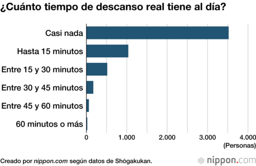 ¿Cuánto tiempo de descanso real tiene al día?