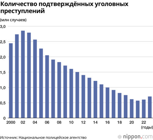 Количество подтверждённых уголовных преступлений