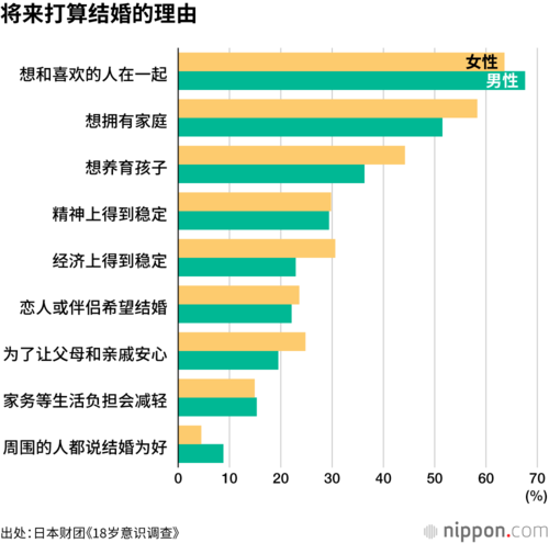 将来打算结婚的理由