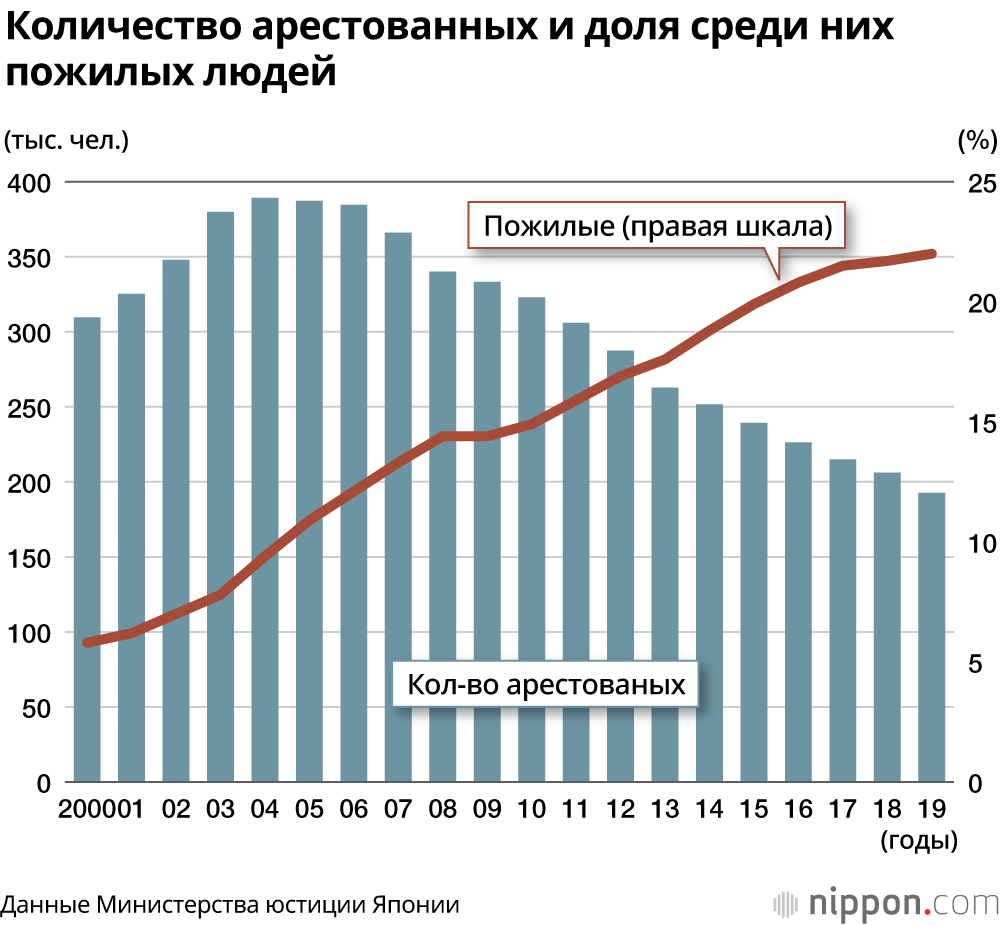 740 000 уголовных преступлений в Японии за год: преступность снижается 18 лет подряд, 20% задержанных – люди старше 65 лет
