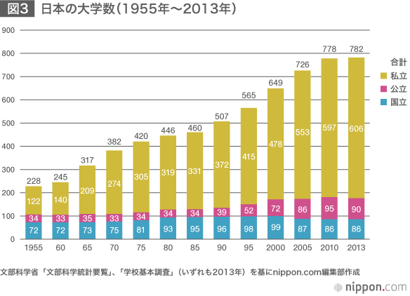 グローバル化と日本の大学改革―国際競争力強化への課題
