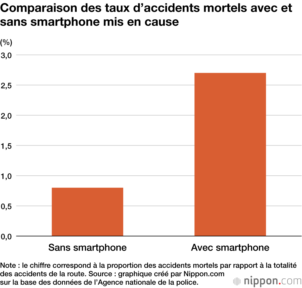 Comparaison des taux d’accidents mortels avec et sans smartphone mis en cause