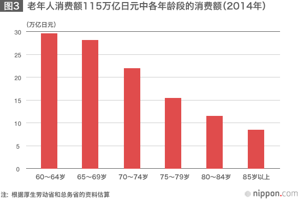 从数据看老年消费的实态