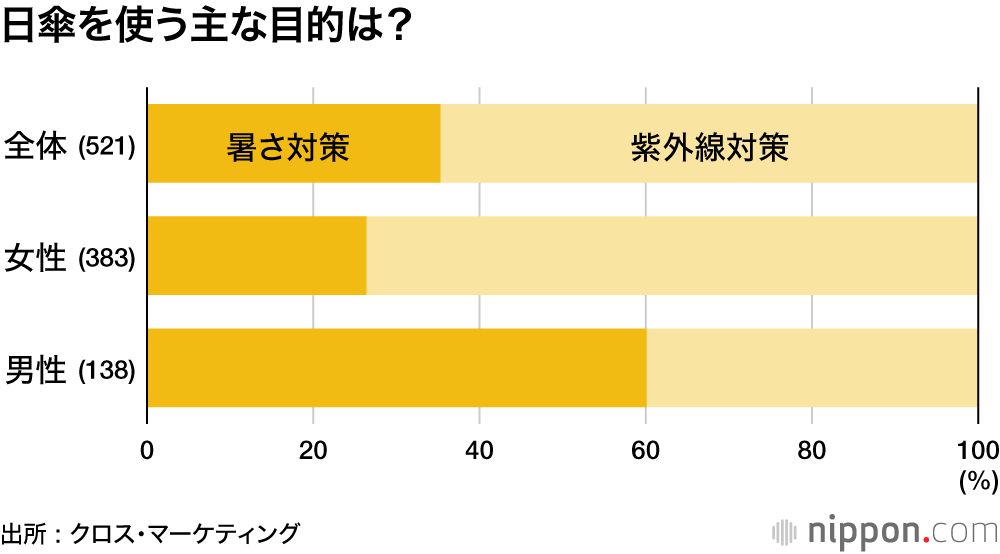 日傘を使う主な目的は？