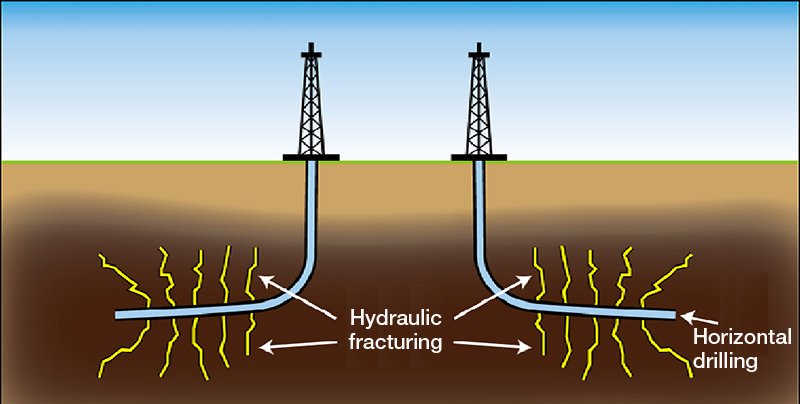 Horizontal drilling and hydraulic fracturingSource: Ihara Masaru, “Hi-zairaigata no gen’yu to tennnen gasu no seisan ni kakaru gijutsu topikku”(Technological Topics Concerning Unconventional Oil and Gas Development), JOGMEC website, October 2011, p. 8.