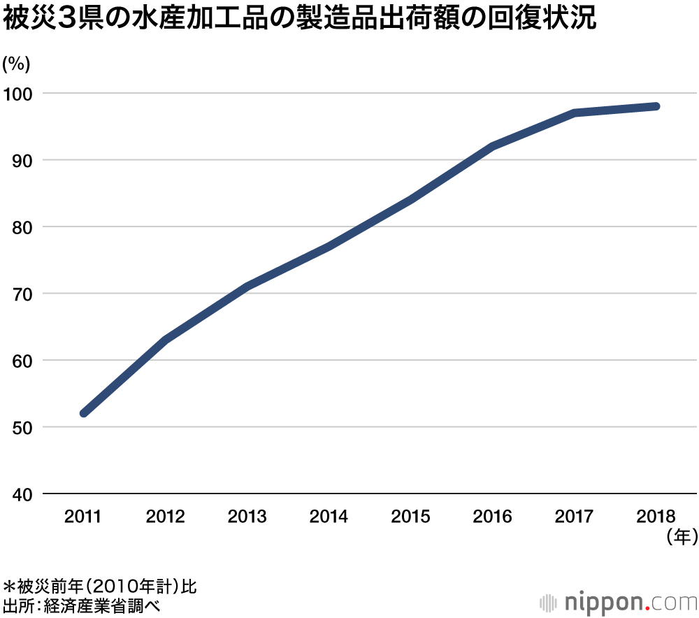データで見る東日本大震災から10年