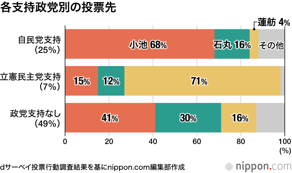 各支持政党別の投票先