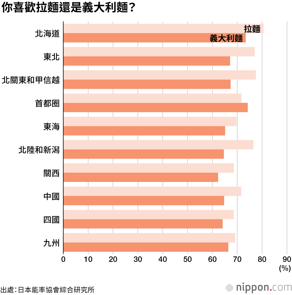 北日本和東日本喜歡蕎麥麵，西日本喜歡烏龍麵