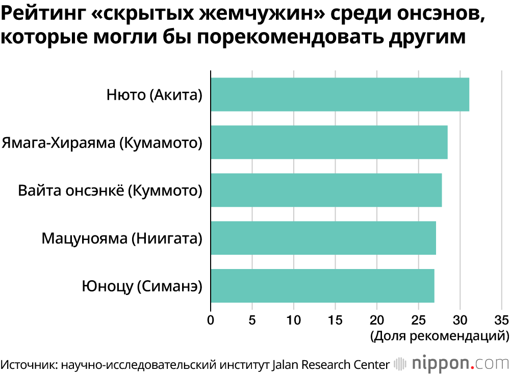 Рейтинг «скрытых жемчужин» среди онсэнов, которые могли бы порекомендовать другим