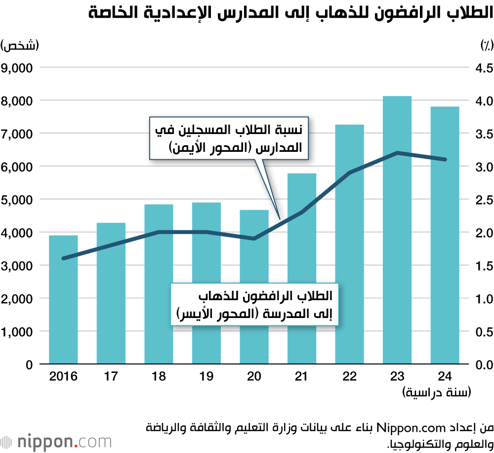 الطلاب الرافضون للذهاب إلى المدارس الإعدادية الخاصة