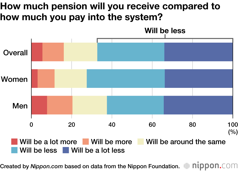 How much pension will you receive compared to how much you pay into the system?