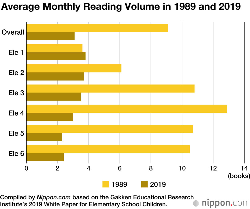 Japanese Elementary Students Reading Fewer Books
