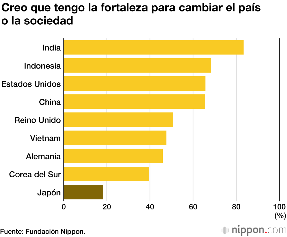 Los jóvenes japoneses: sin sueños ni esperanzas de cambiar la sociedad