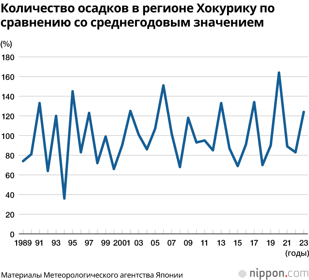 Количество осадков в регионе Хокурику по сравнению со среднегодовым значением