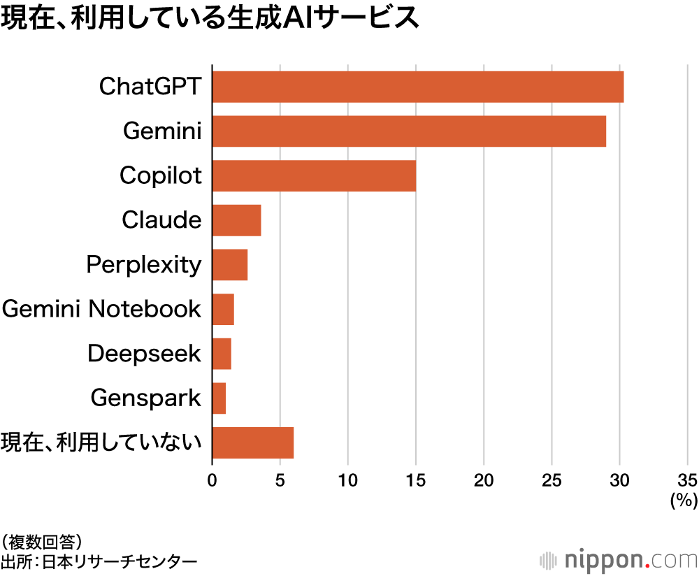 現在利用している生成AIサービス