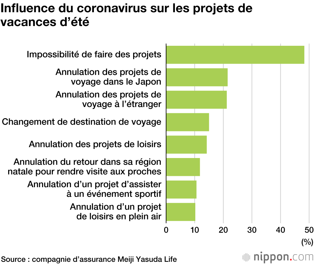 Les vacances d’été des Japonais en 2020 : « endurer dans le calme et économiser »
