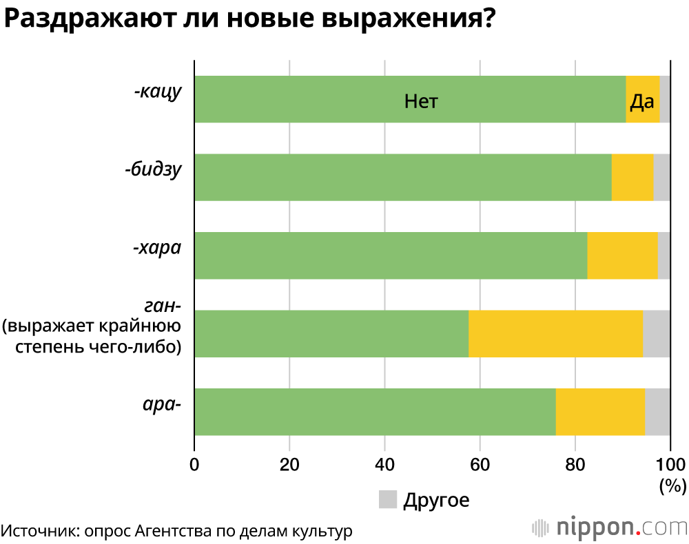 Рекордное количество японцев не считает, что японский язык со временем «портится» 