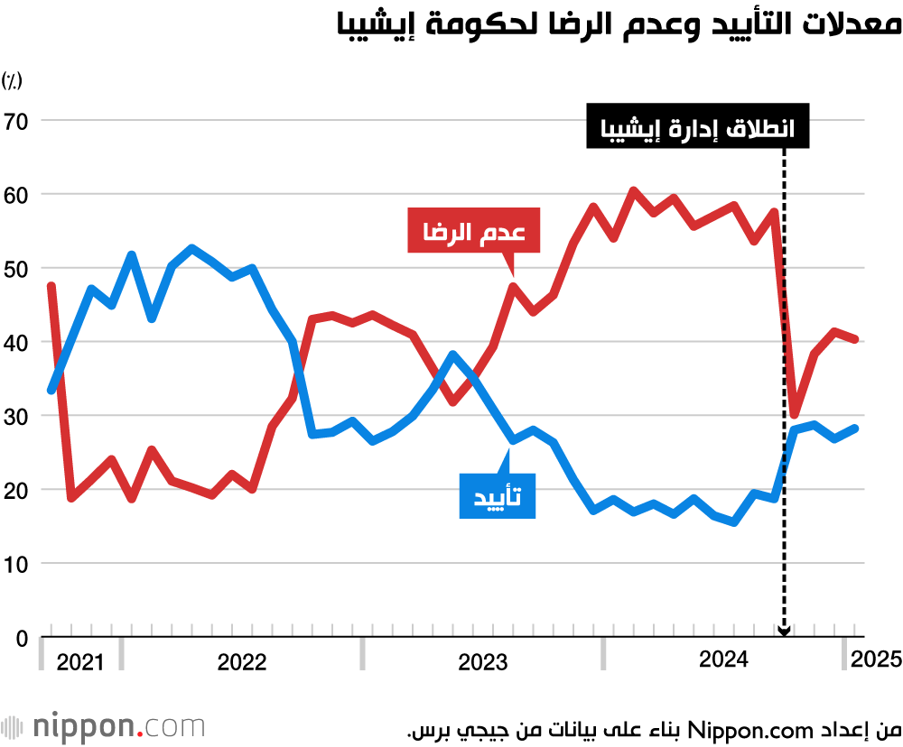 معدلات التأييد وعدم الرضا لحكومة إيشيبا