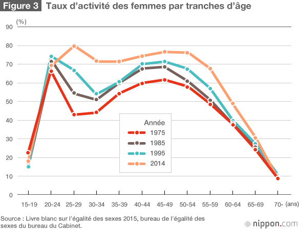 La proportion des mères japonaises au travail en hausse
