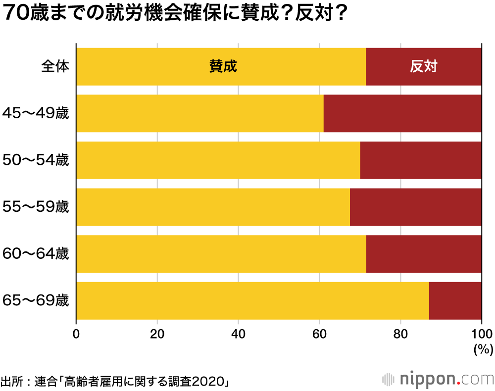 70歳まで働く時代がやってくる : 元気な高齢者は年金の支え手に