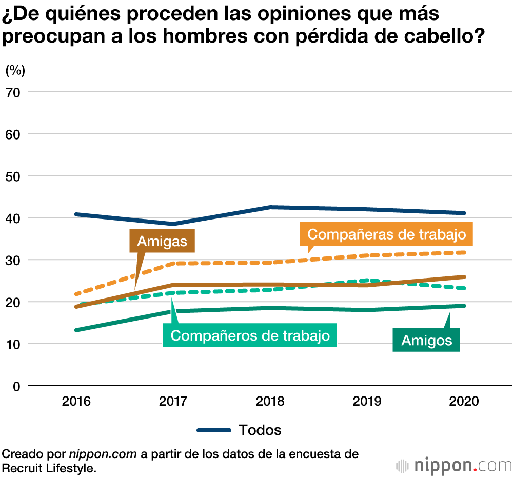 Pérdida de cabello: a la mayoría de los japoneses les preocupa más cómo les verán las mujeres