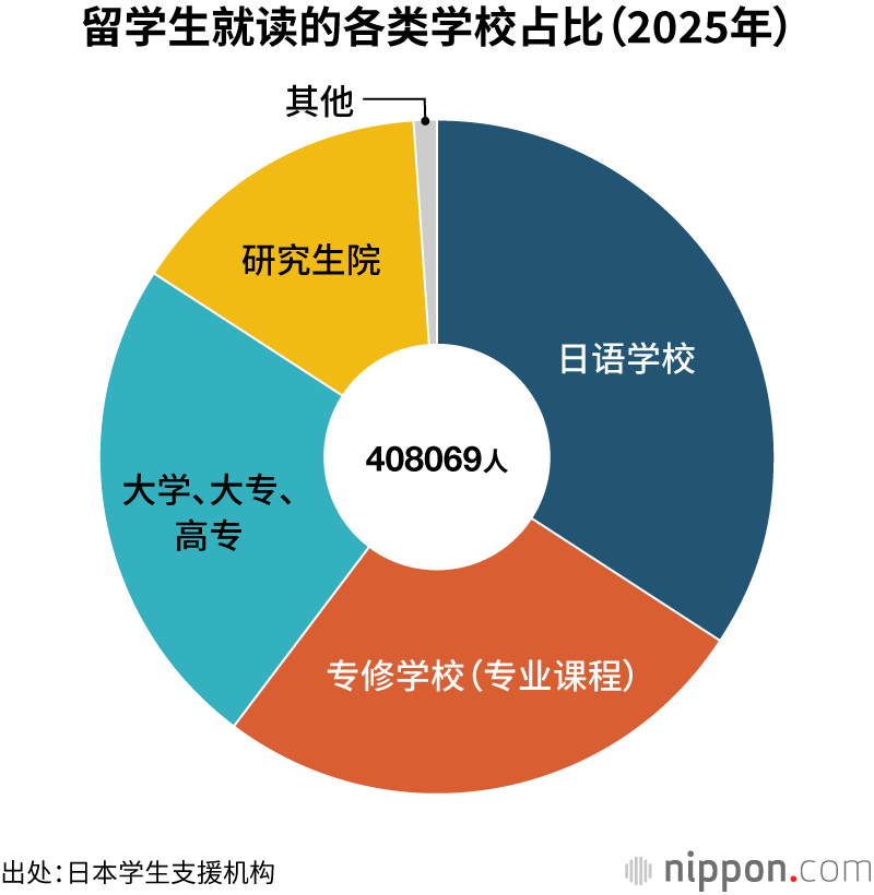 留学生就读的各类学校占比（2025年）