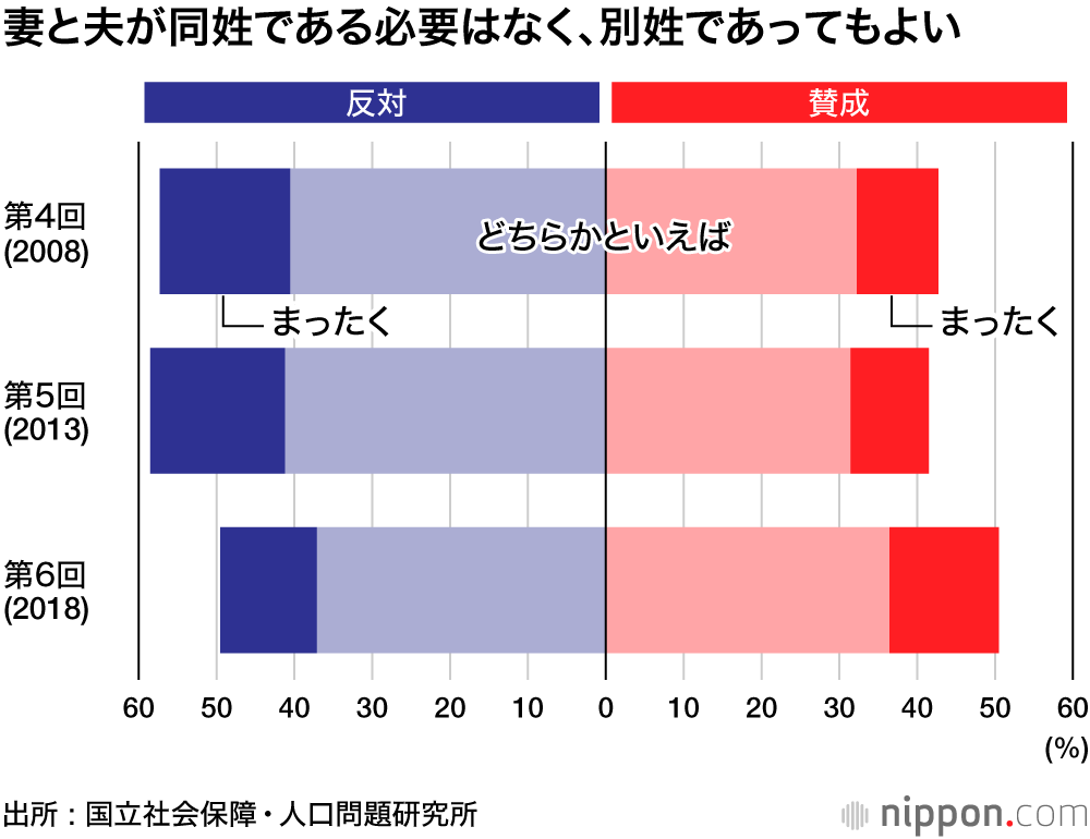 先進国で唯一「夫婦同姓」義務の日本 : 妻の姓選ぶカップルわずか4%