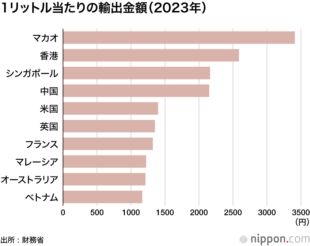 1リットル当たりの輸出金額