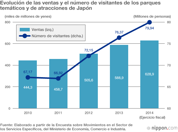 El auge de los parques temáticos en Japón