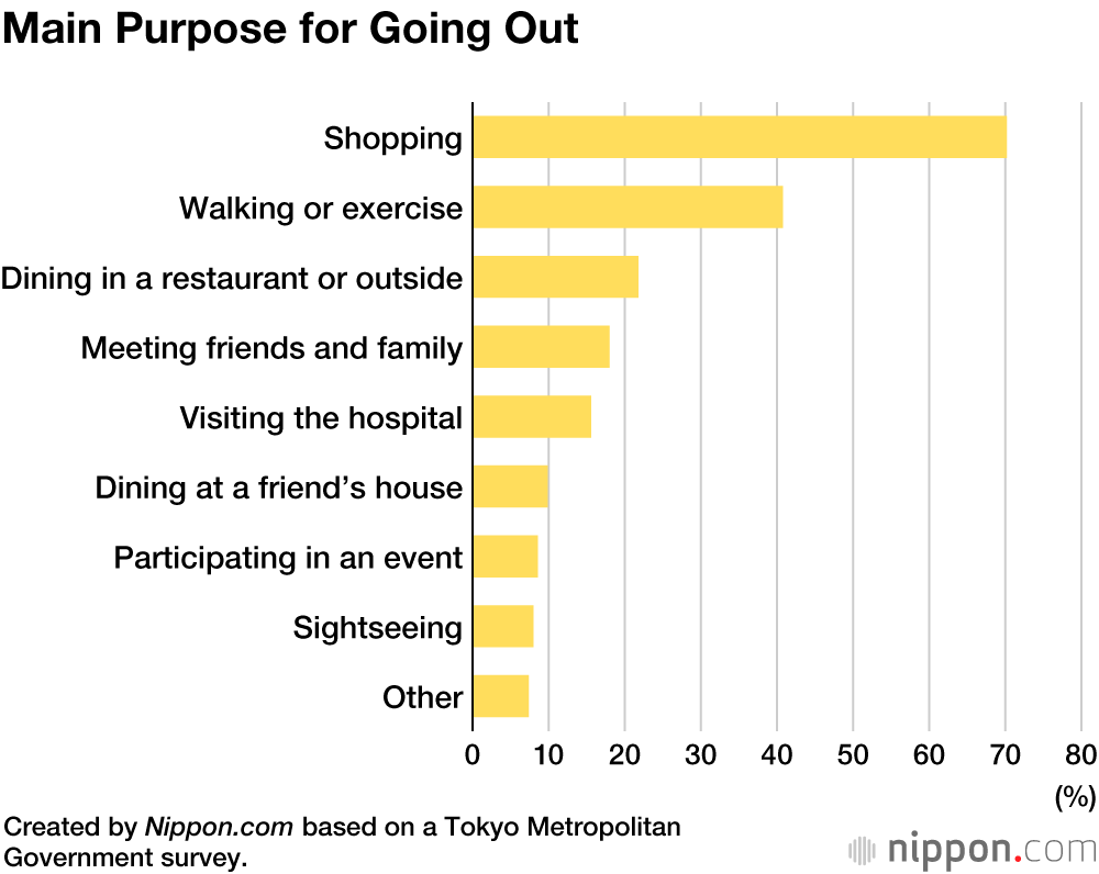 Survey Finds Just 10% of Young Tokyoites Drinking on the Street During State of Emergency