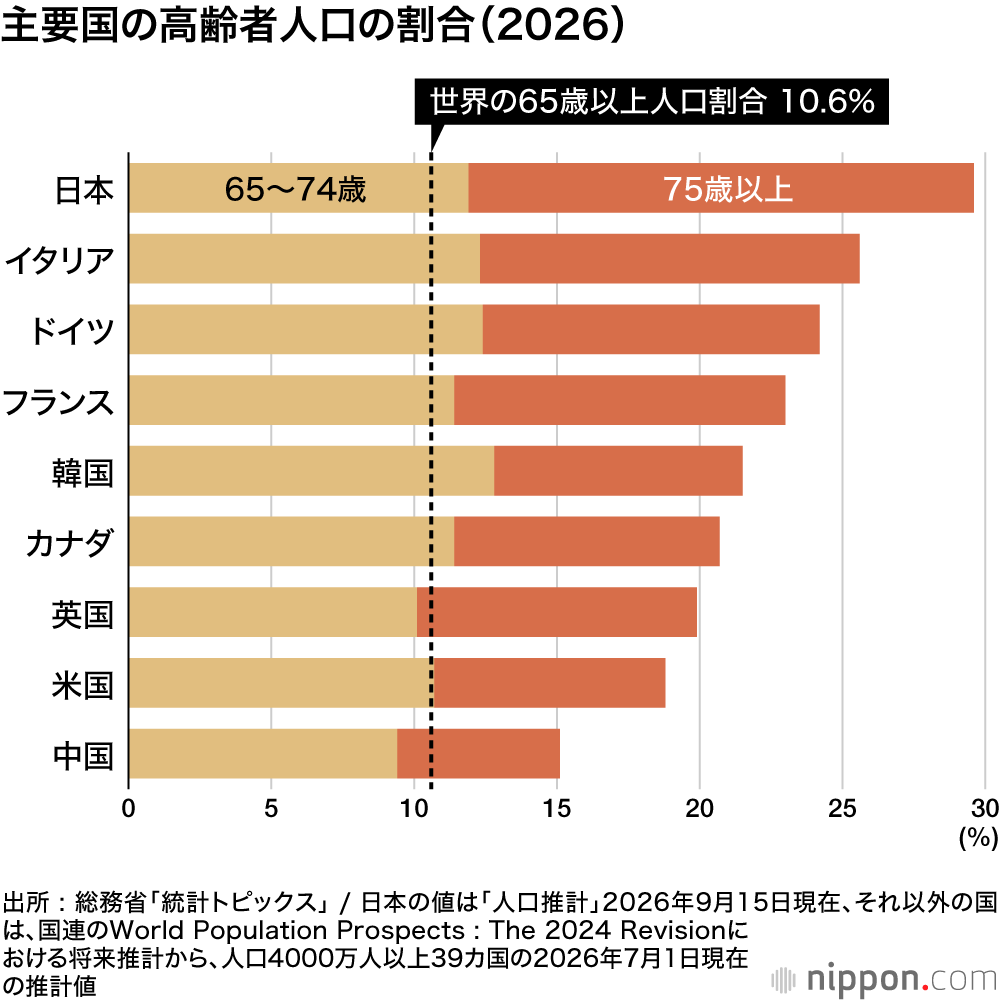 主要国の高齢者人口の割合（2026）